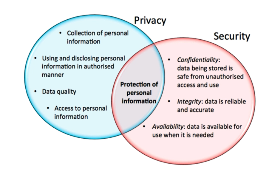 Privacy and Security. Confidentiality information Security. Data privacy and Security. Privacy and Confidentiality.